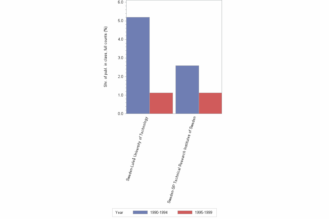 Bar chart of publication_year