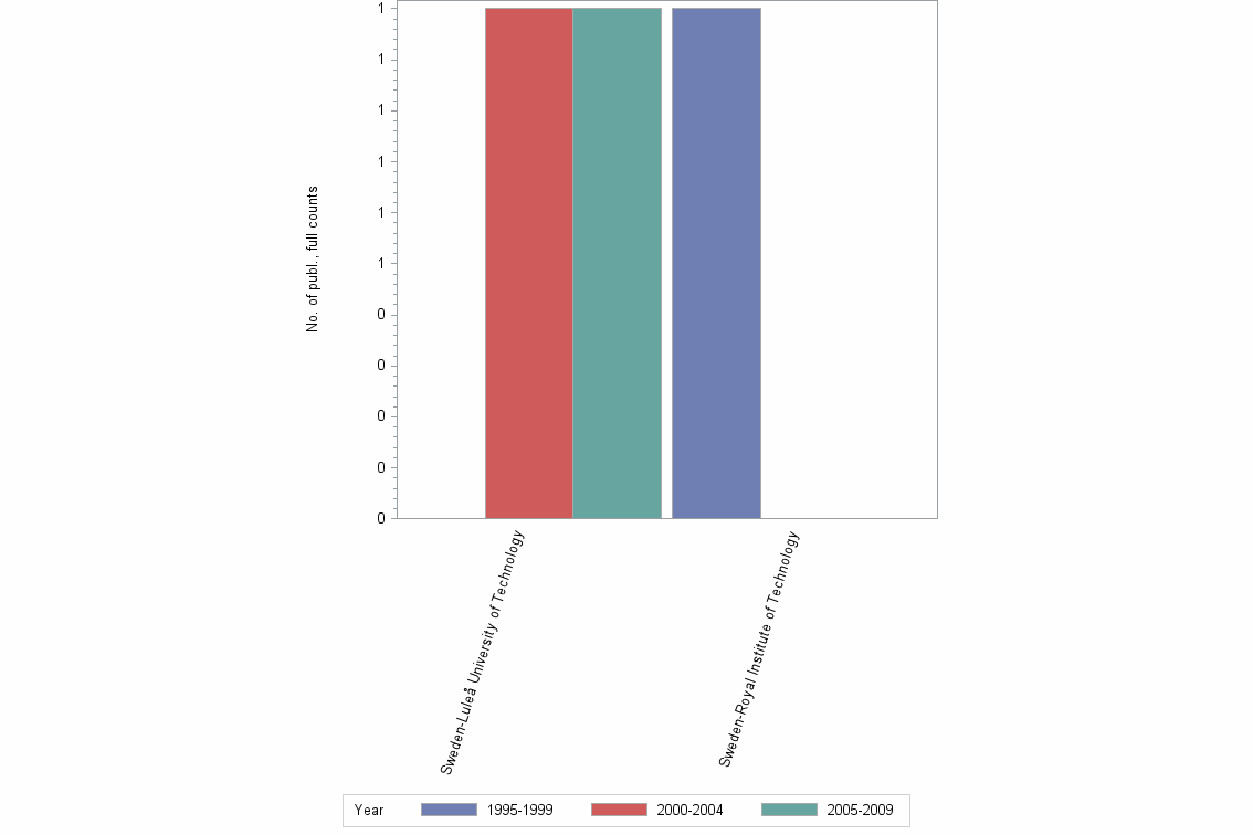Bar chart of publication_year