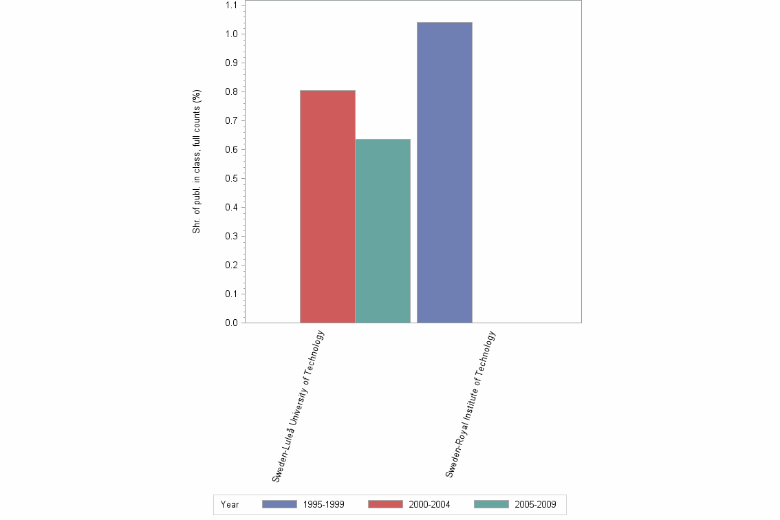 Bar chart of publication_year
