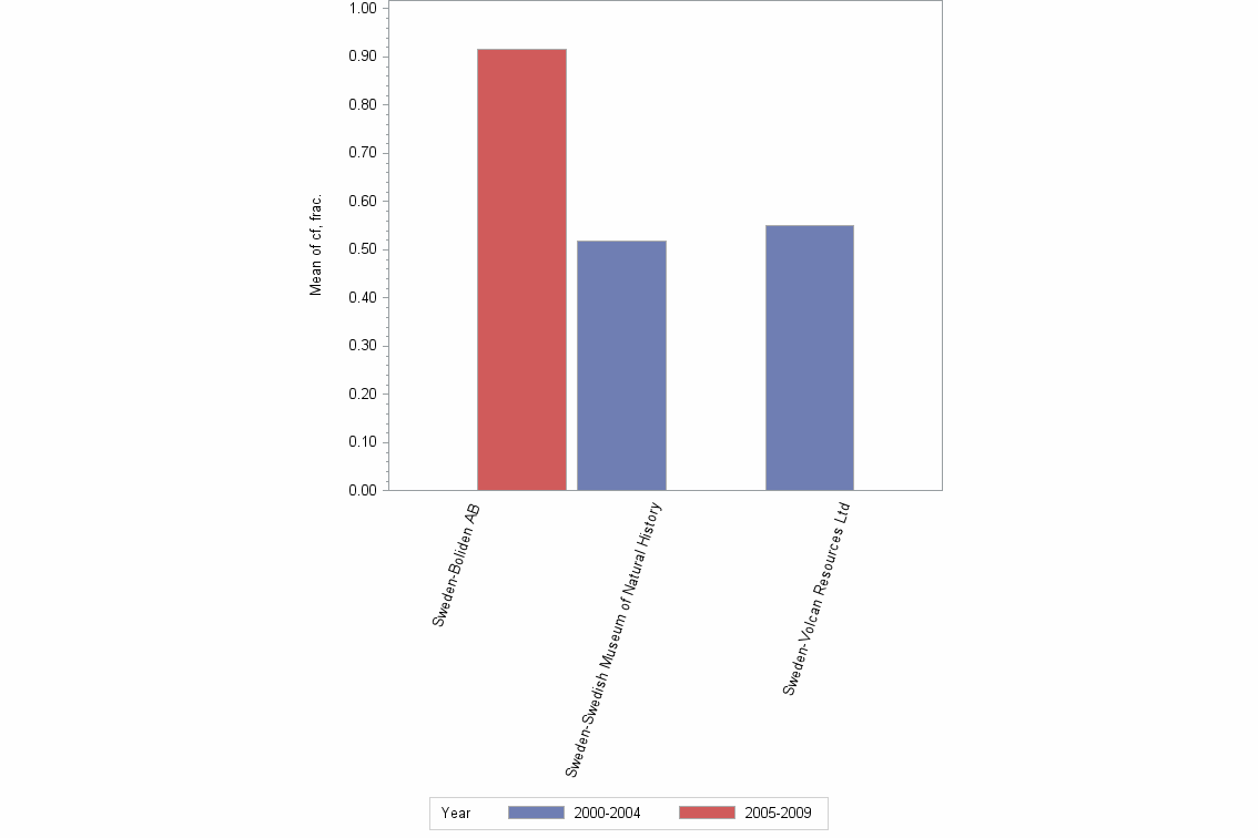 Bar chart of publication_year