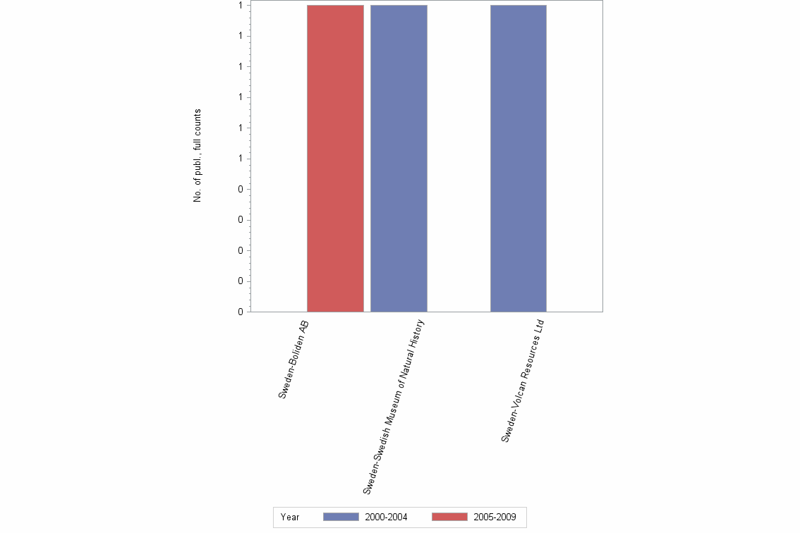 Bar chart of publication_year
