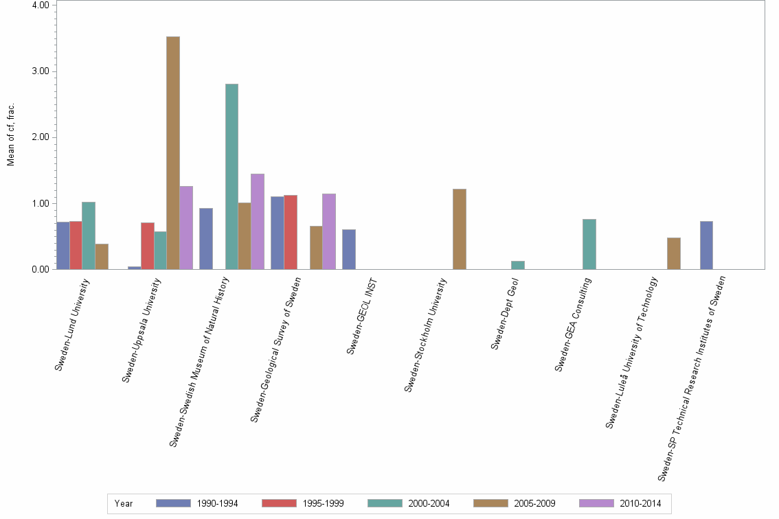 Bar chart of publication_year