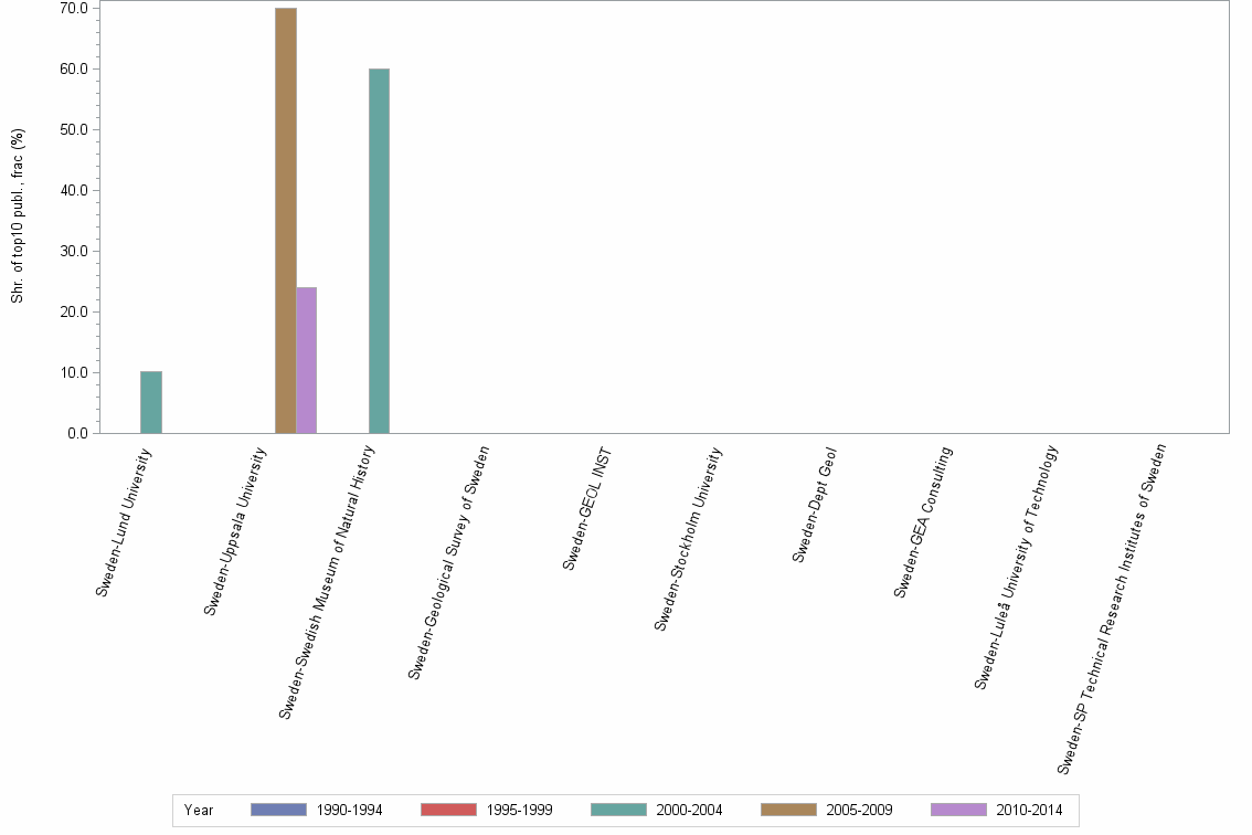 Bar chart of publication_year