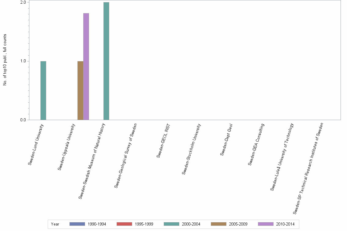 Bar chart of publication_year