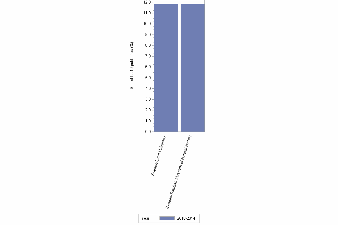 Bar chart of publication_year