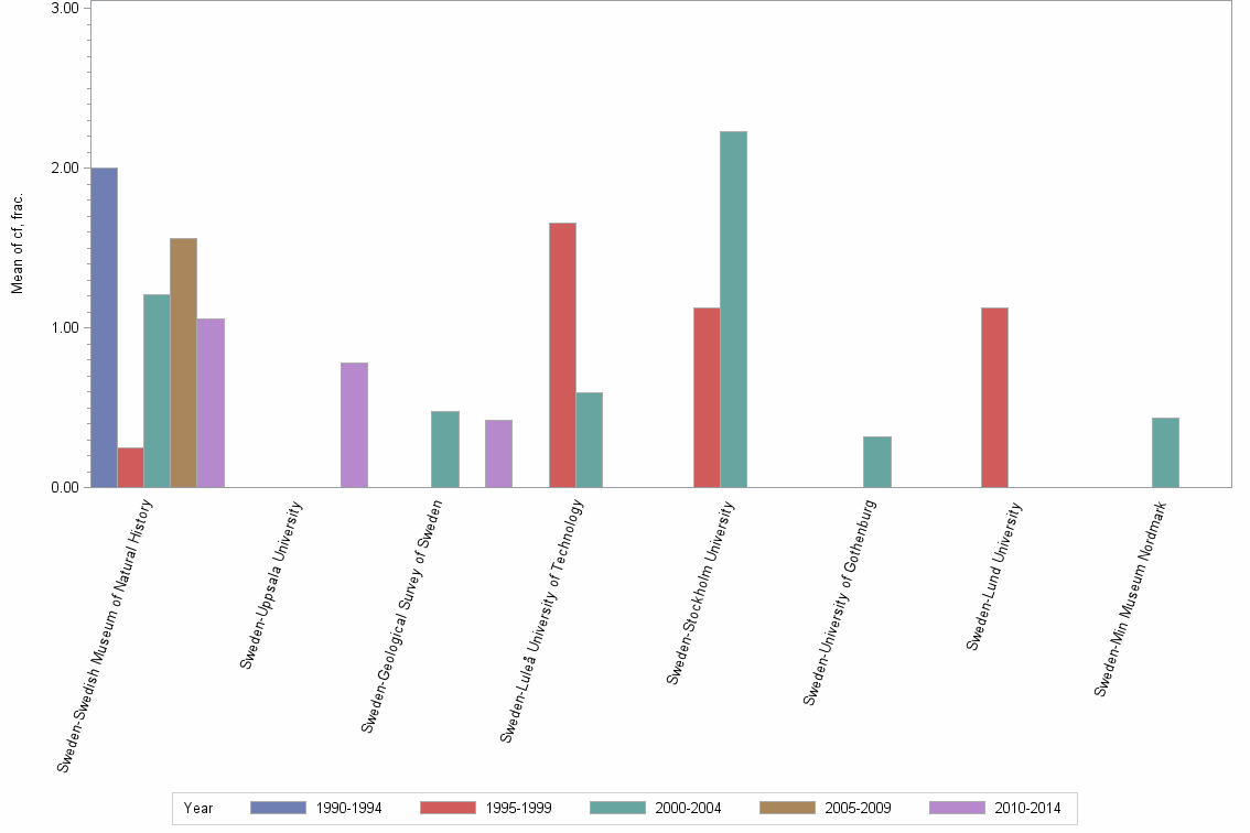 Bar chart of publication_year