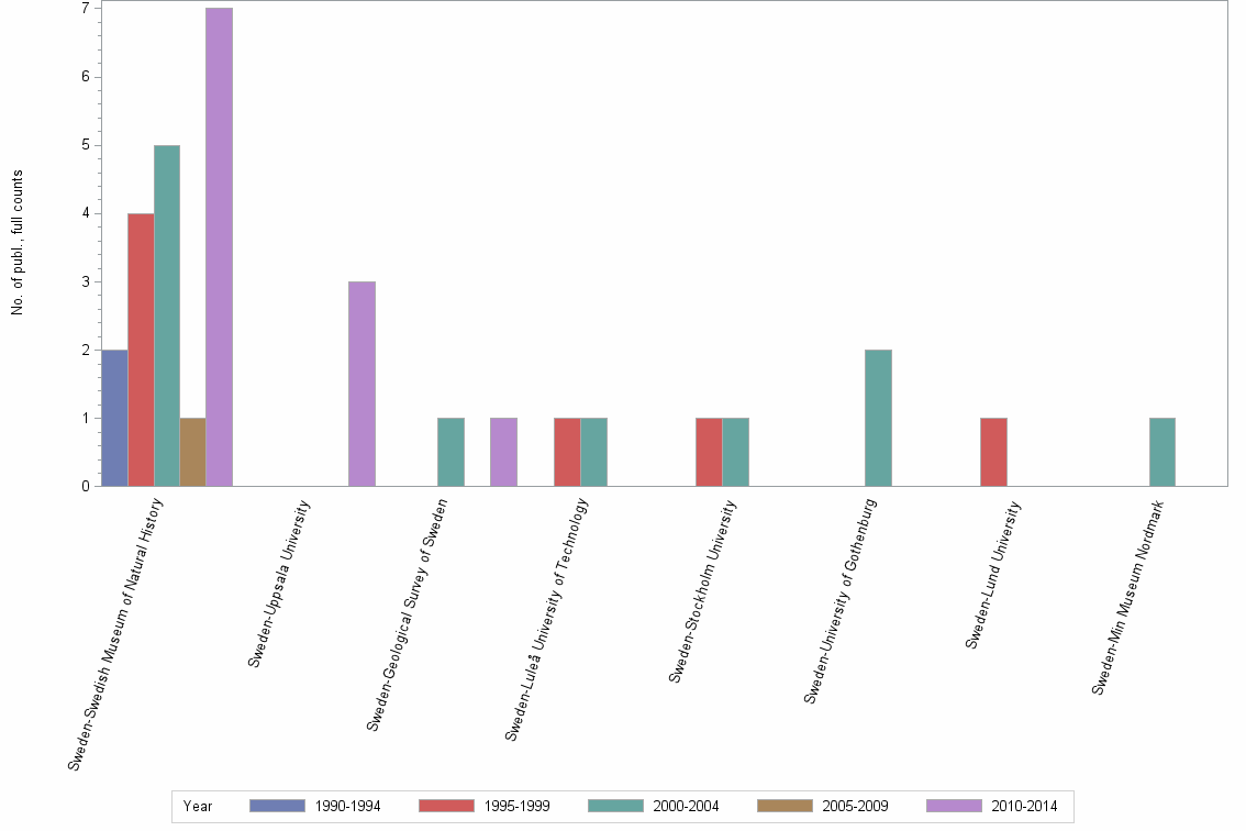 Bar chart of publication_year