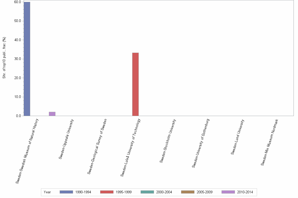 Bar chart of publication_year