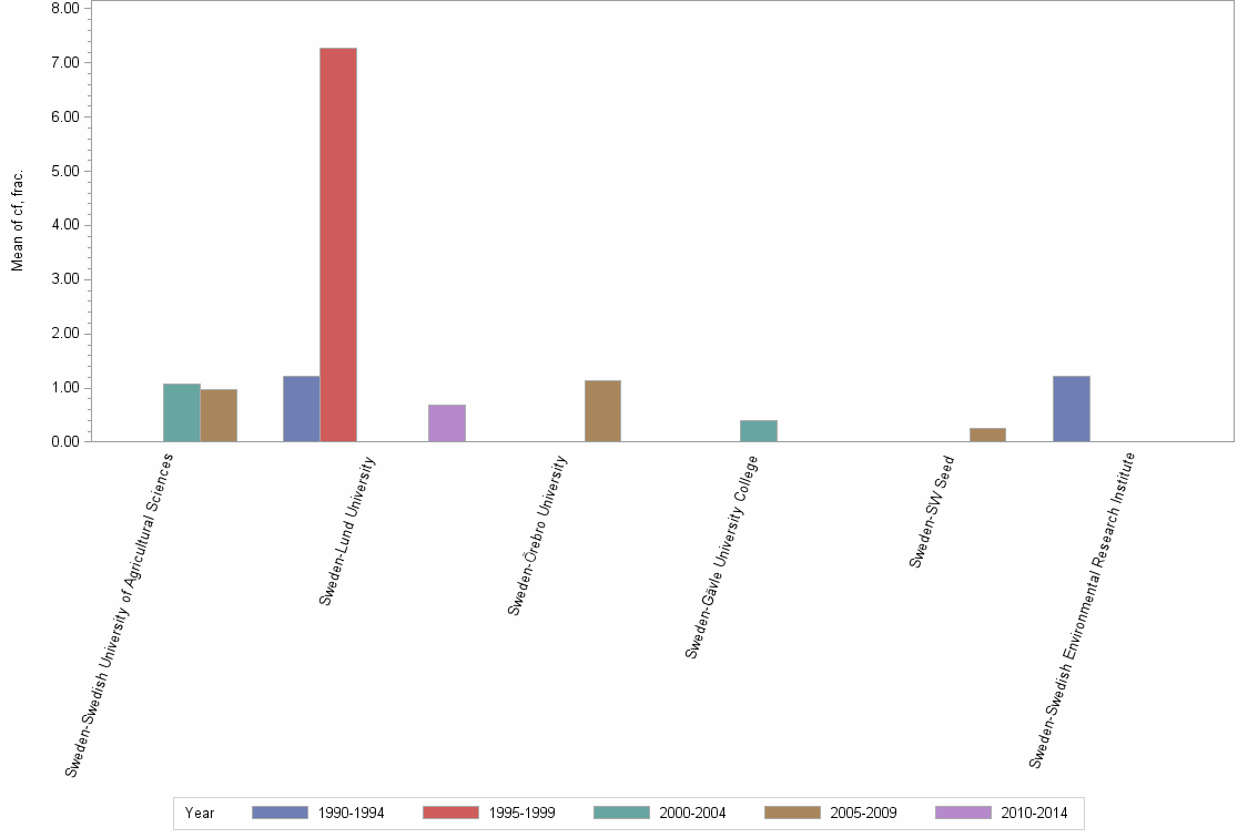 Bar chart of publication_year