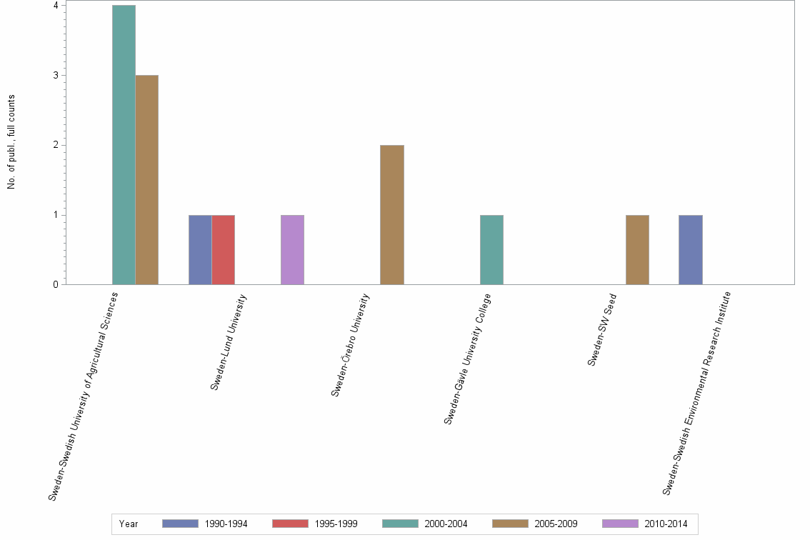 Bar chart of publication_year