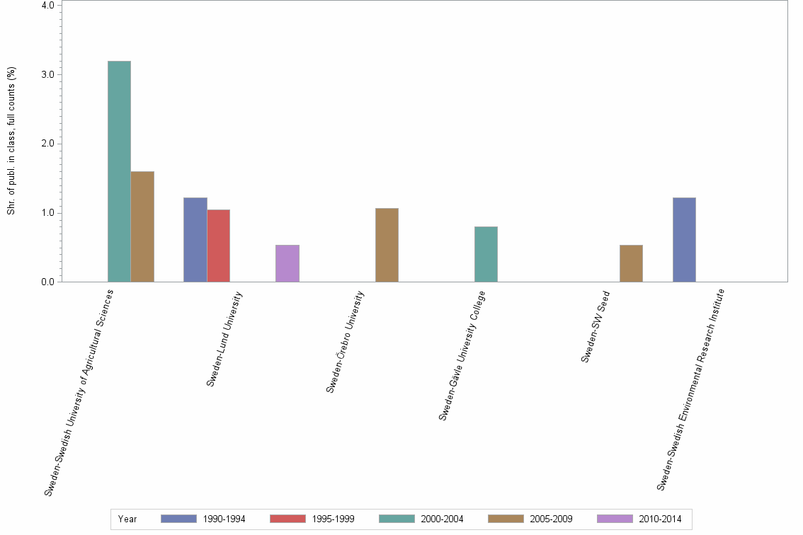 Bar chart of publication_year