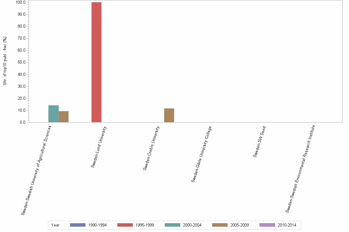 Bar chart of publication_year