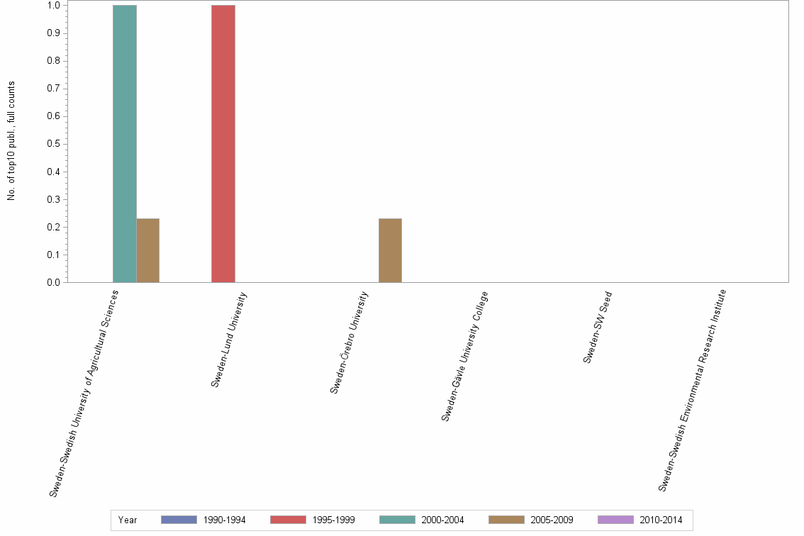 Bar chart of publication_year