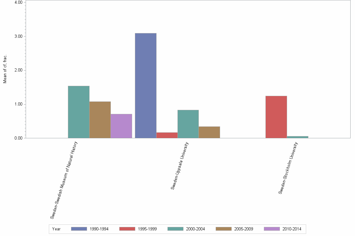 Bar chart of publication_year