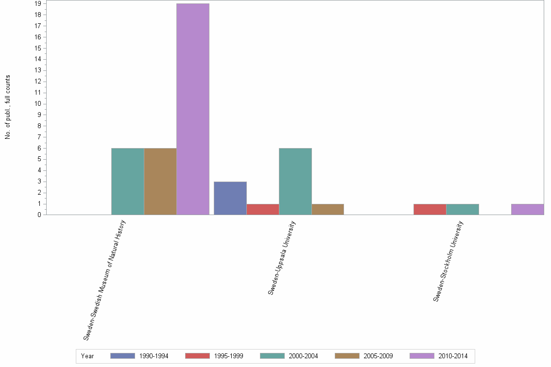 Bar chart of publication_year