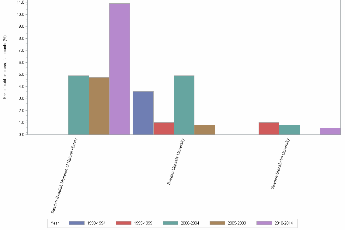 Bar chart of publication_year