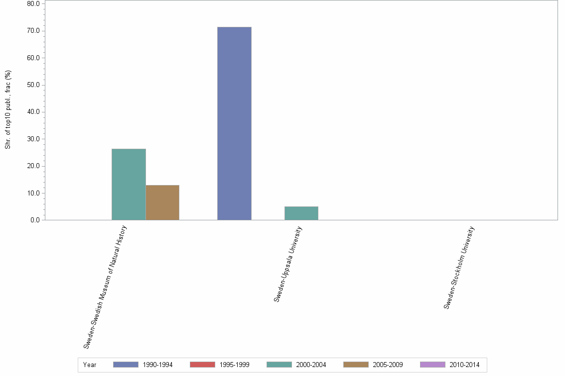 Bar chart of publication_year