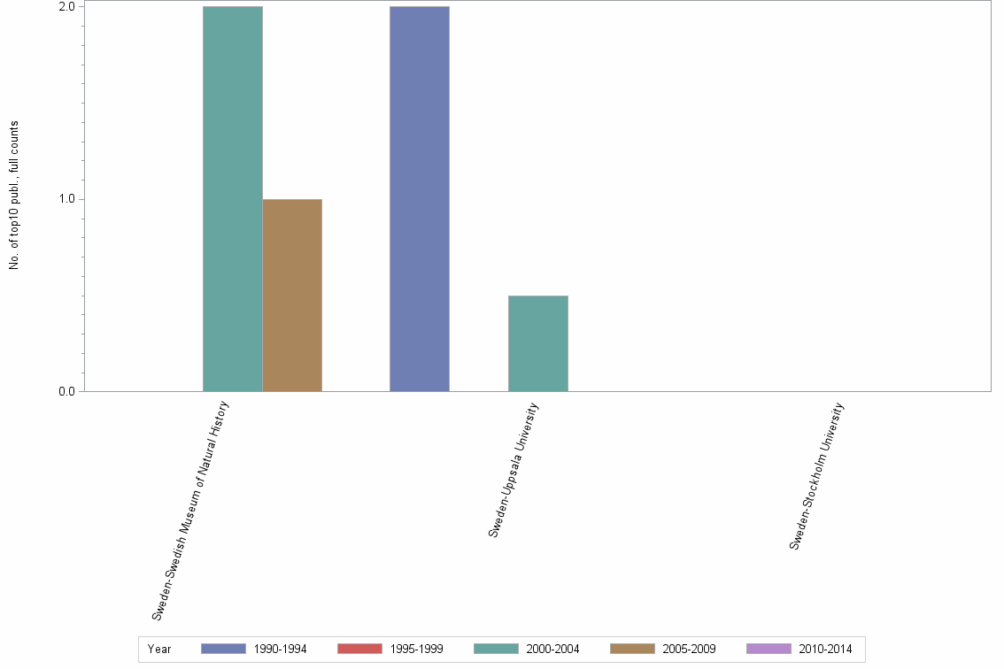 Bar chart of publication_year