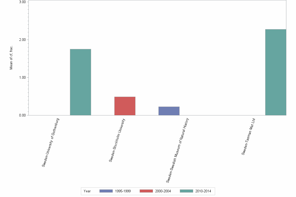 Bar chart of publication_year