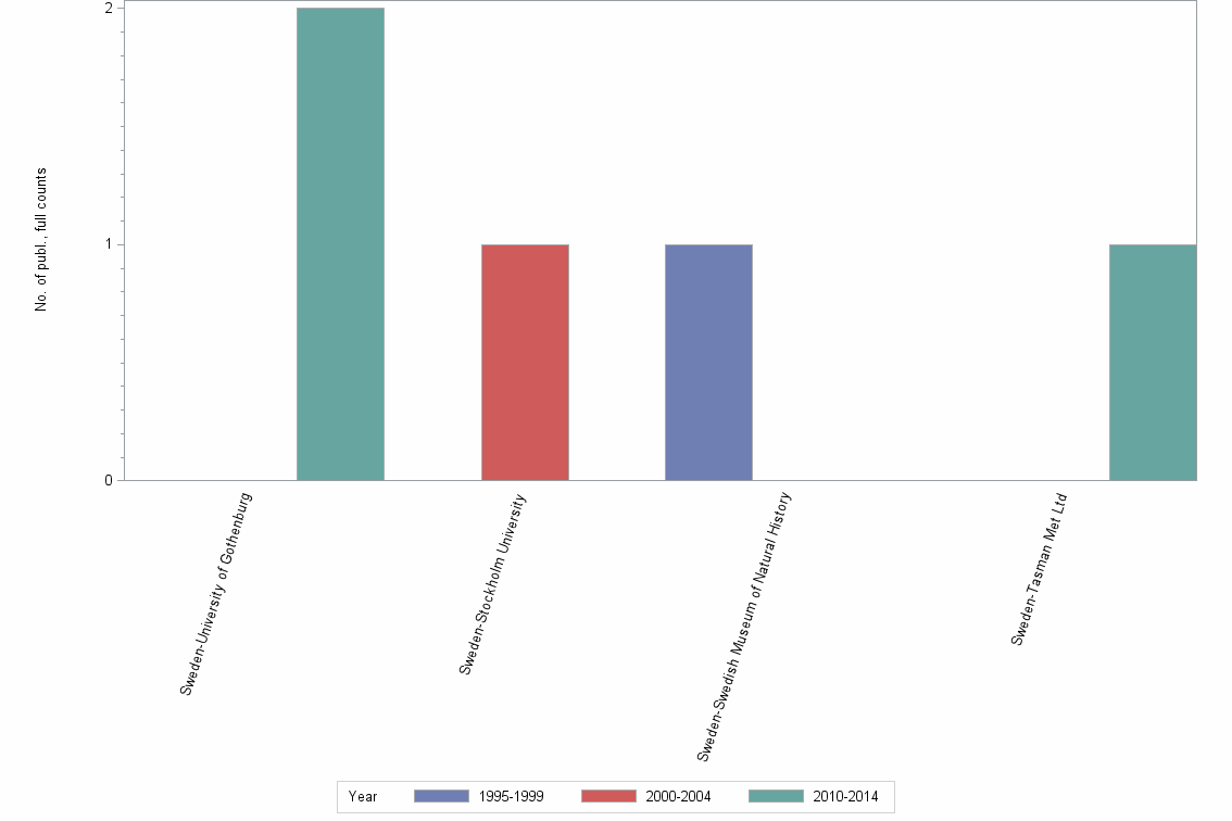 Bar chart of publication_year