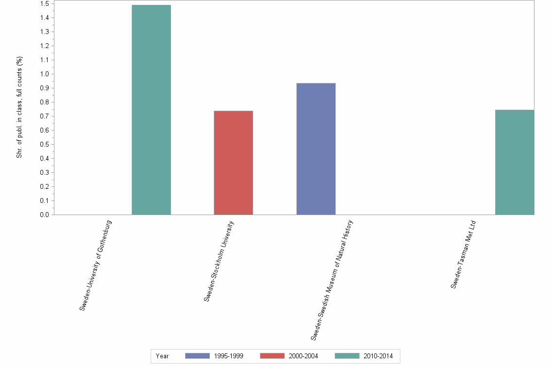 Bar chart of publication_year