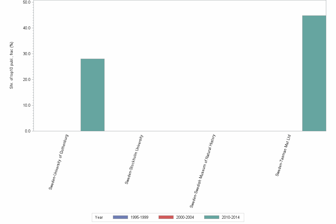 Bar chart of publication_year