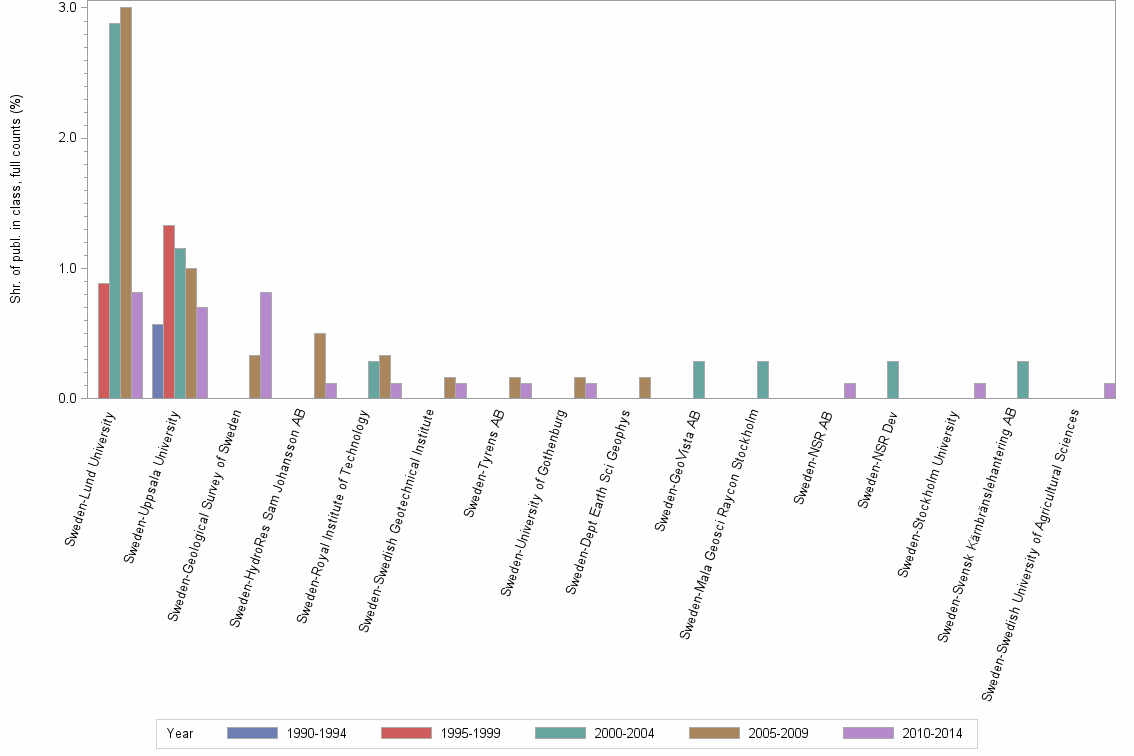 Bar chart of publication_year
