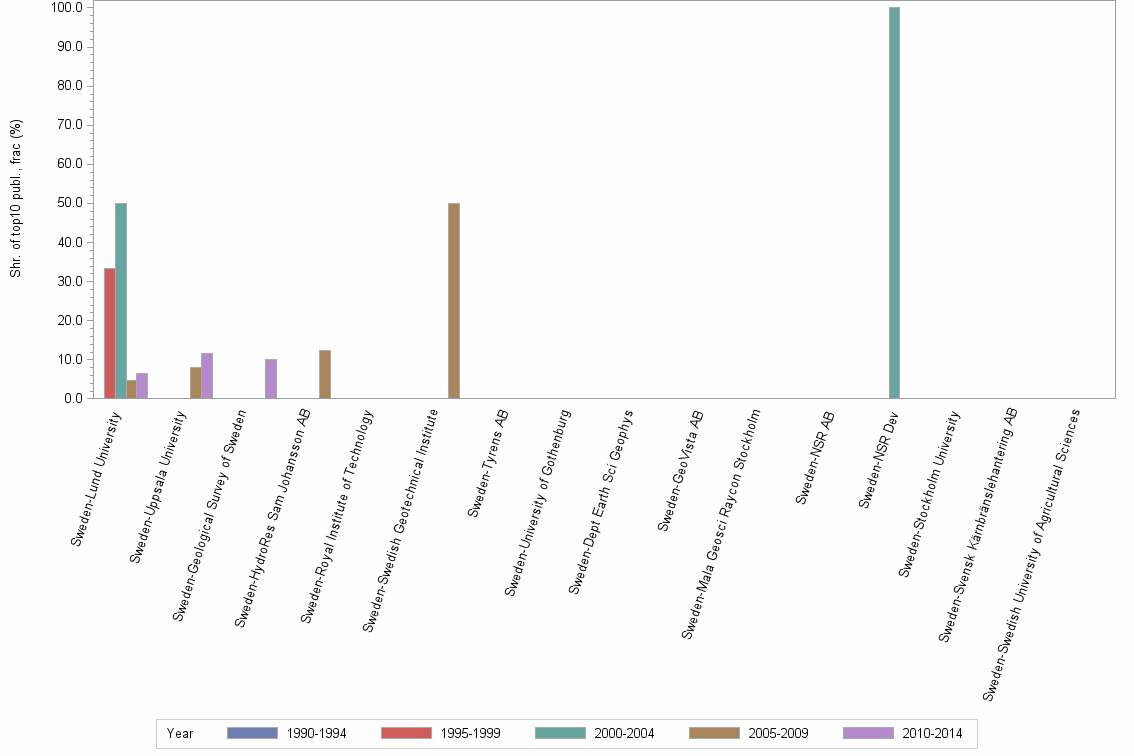 Bar chart of publication_year