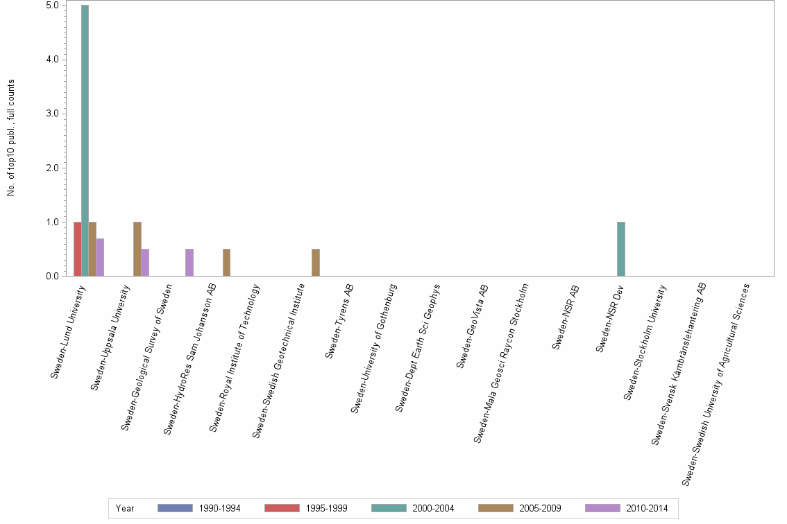 Bar chart of publication_year