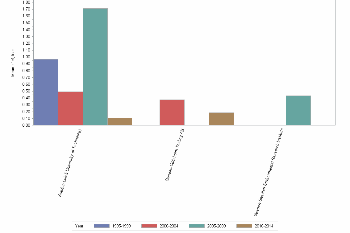 Bar chart of publication_year