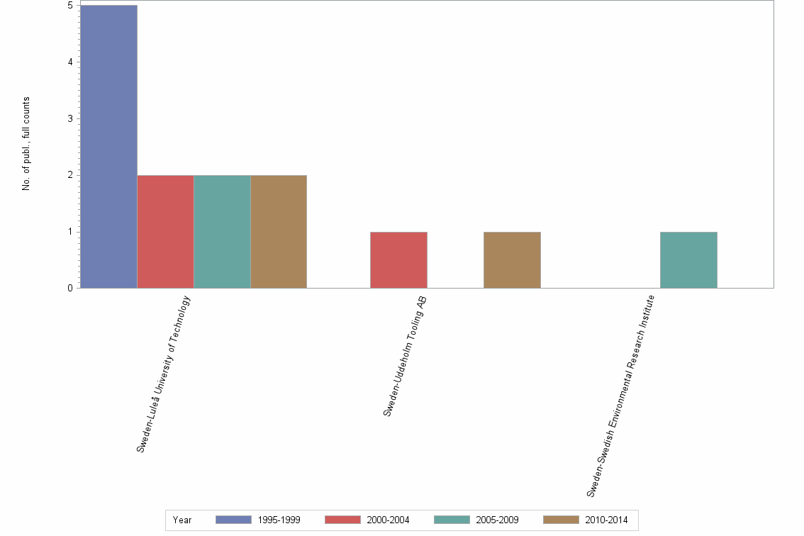 Bar chart of publication_year