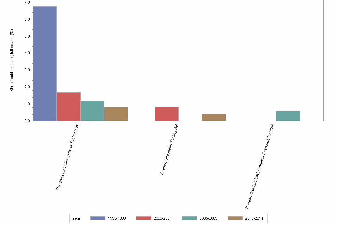 Bar chart of publication_year