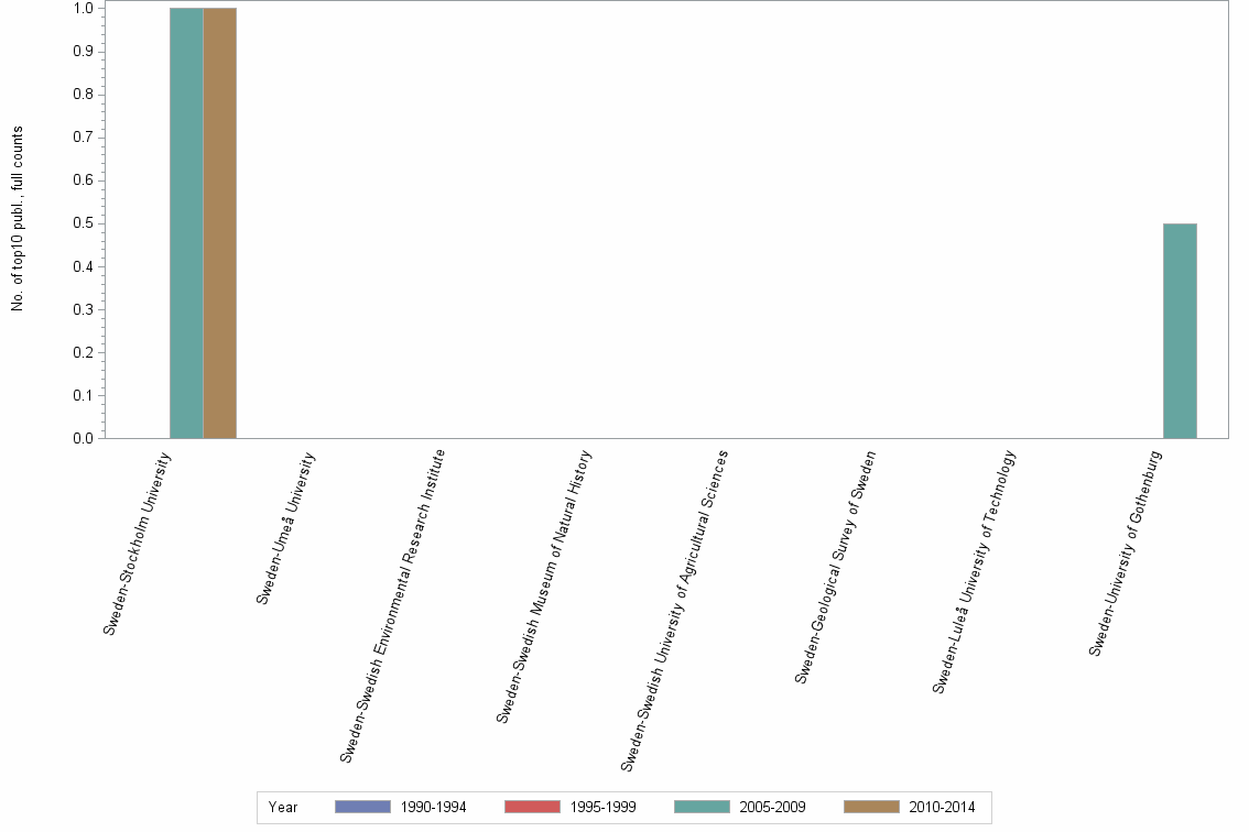 Bar chart of publication_year