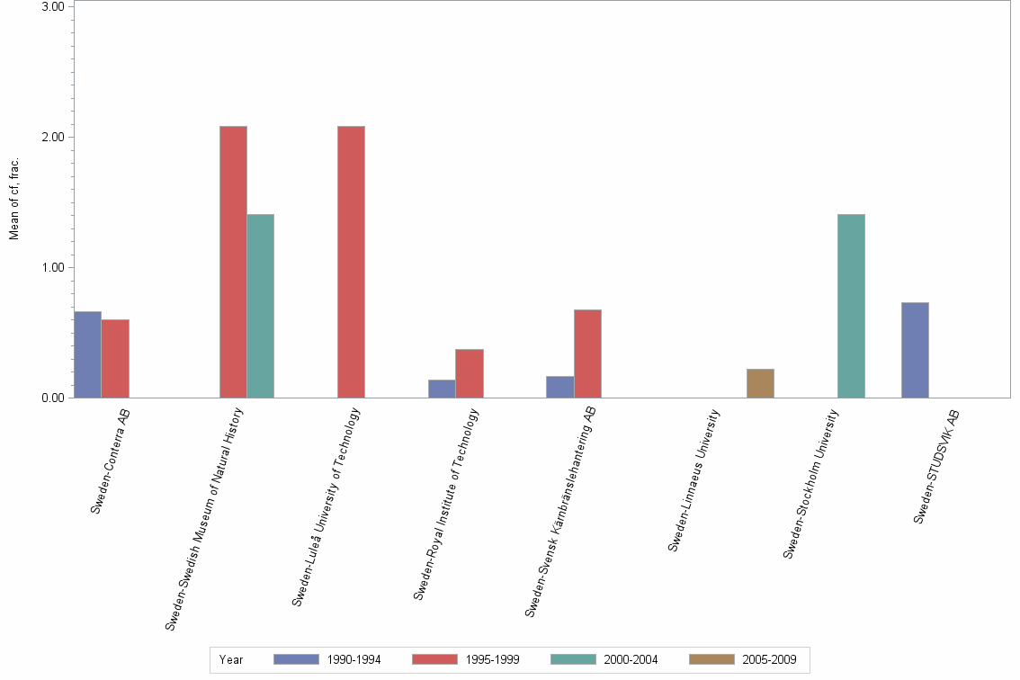 Bar chart of publication_year