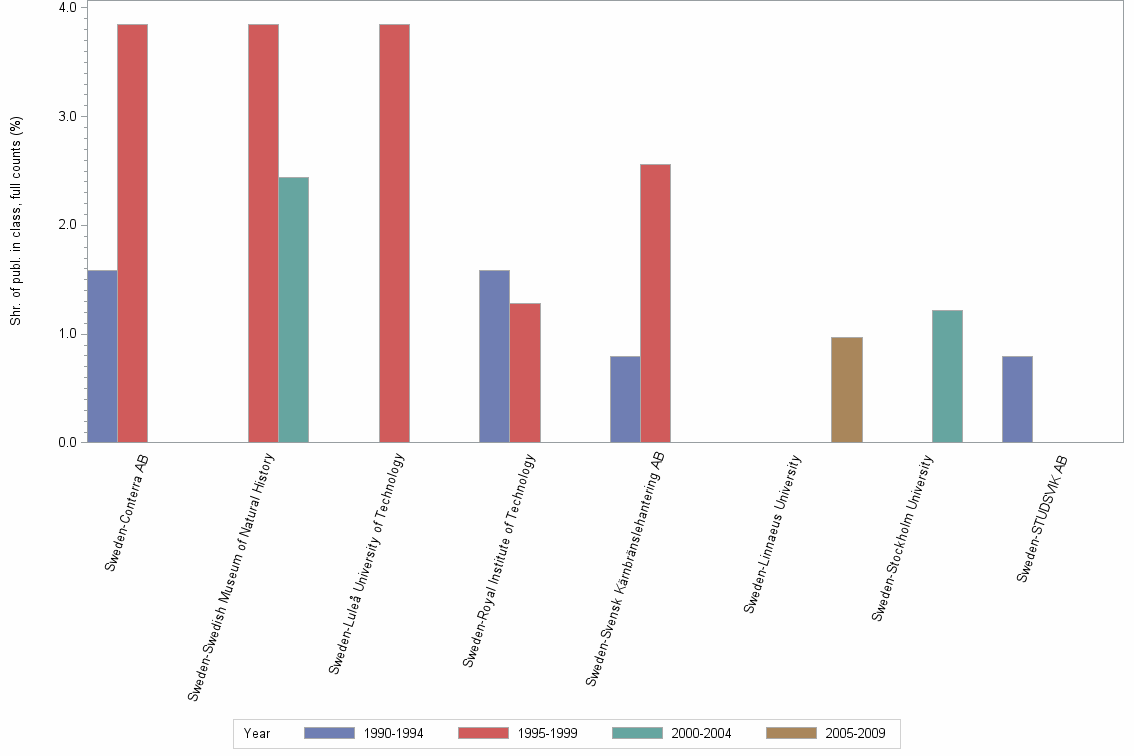 Bar chart of publication_year