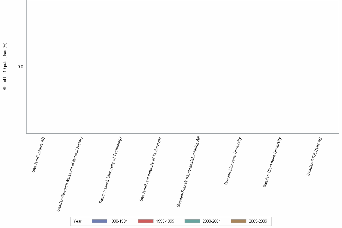 Bar chart of publication_year