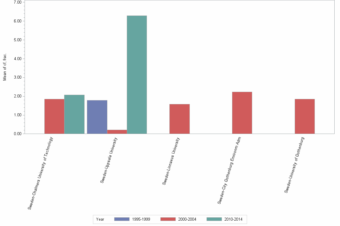 Bar chart of publication_year