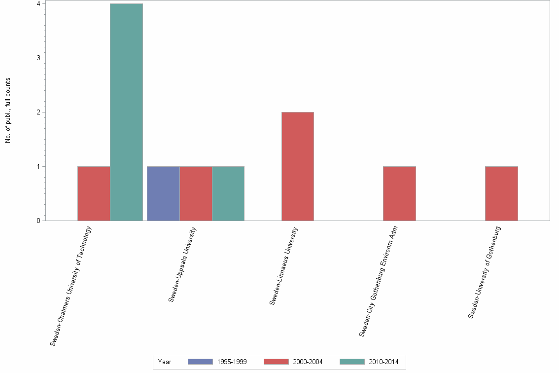 Bar chart of publication_year
