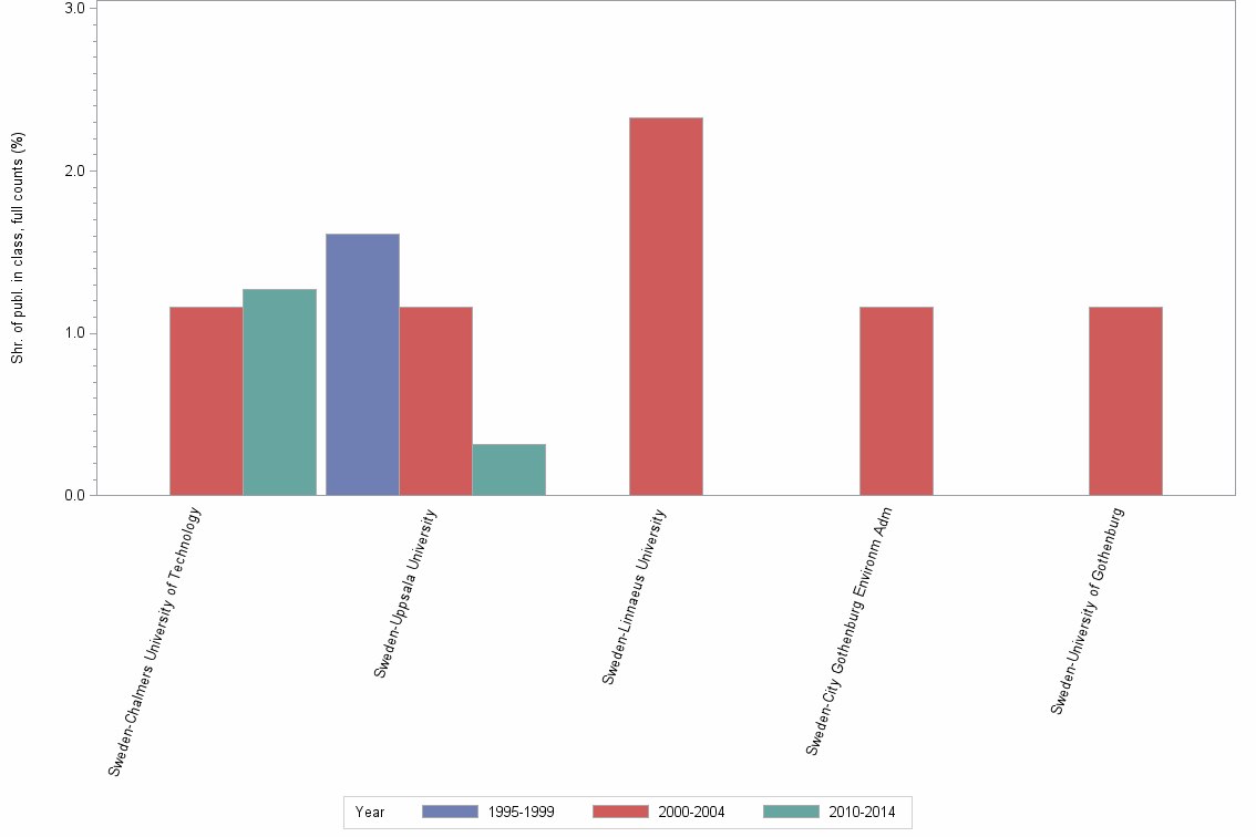 Bar chart of publication_year