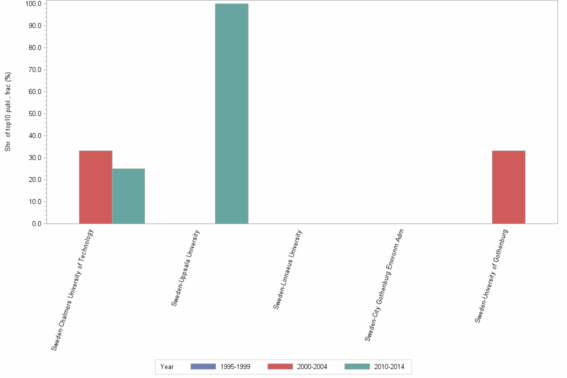 Bar chart of publication_year
