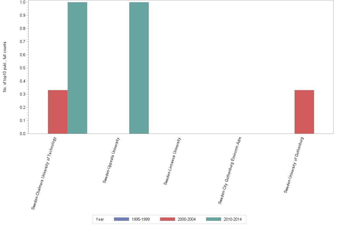 Bar chart of publication_year