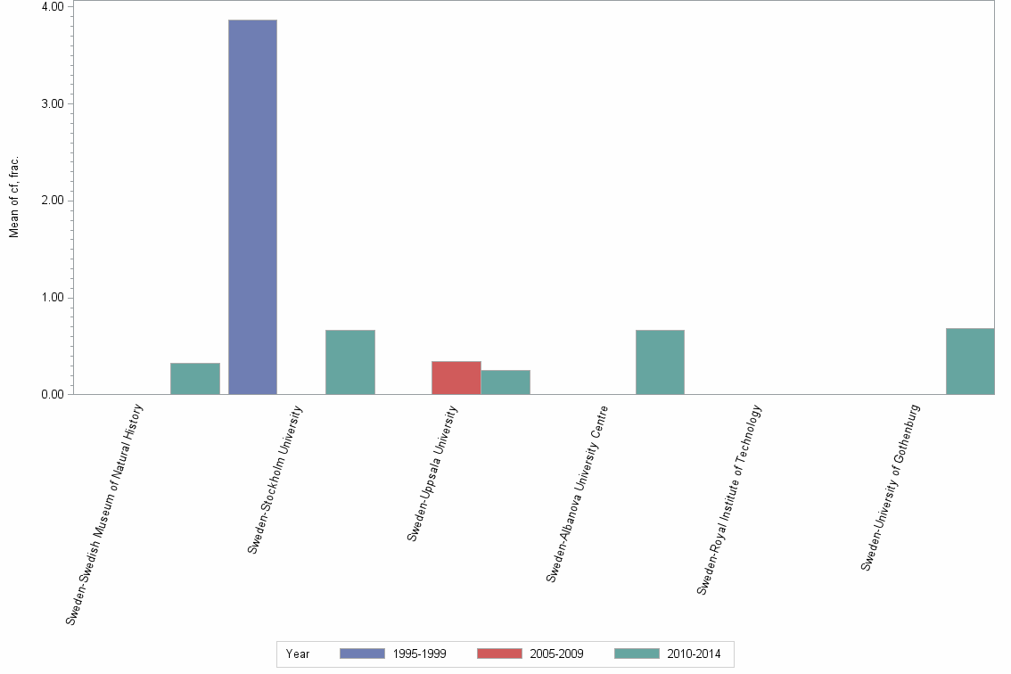 Bar chart of publication_year