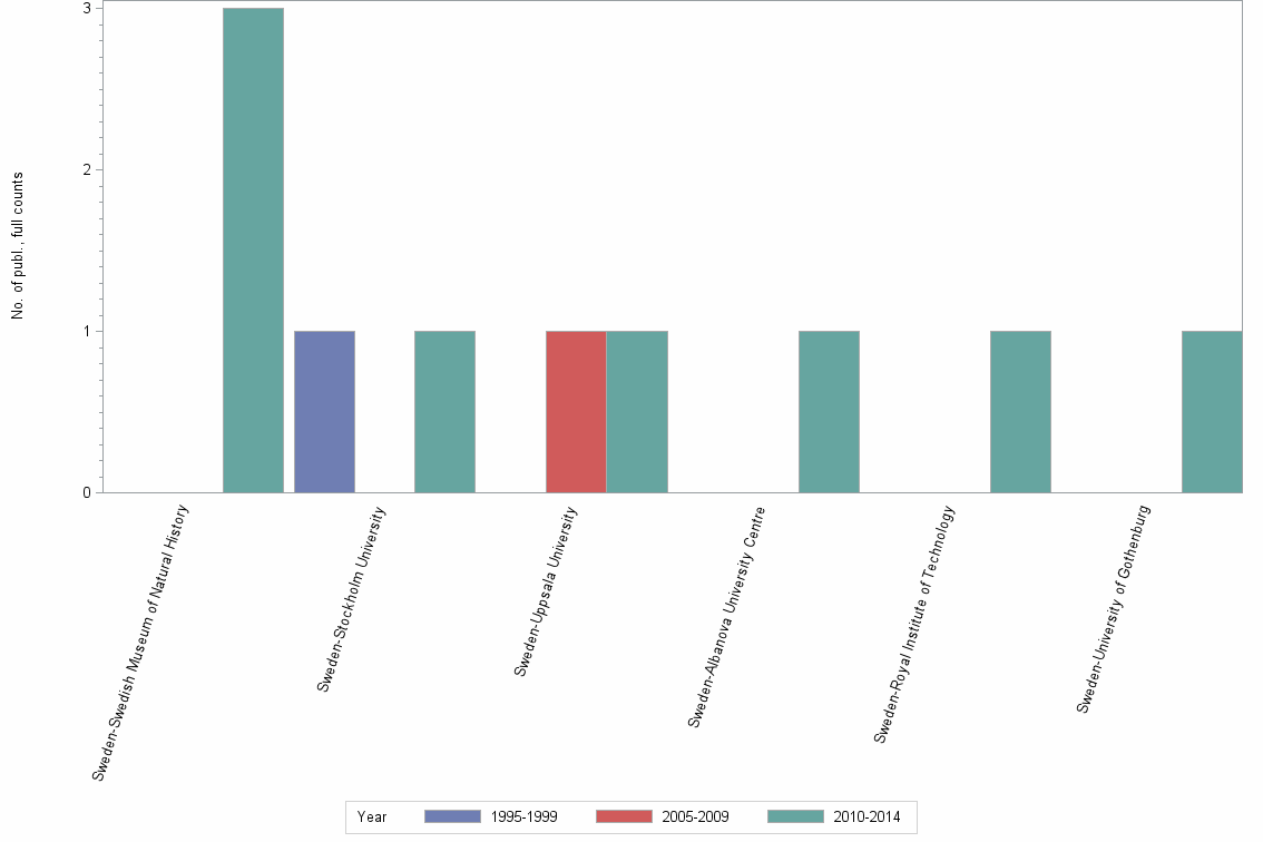 Bar chart of publication_year