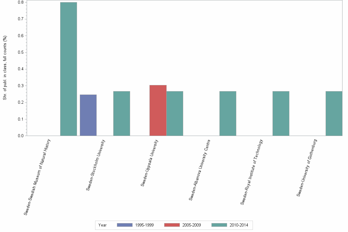 Bar chart of publication_year