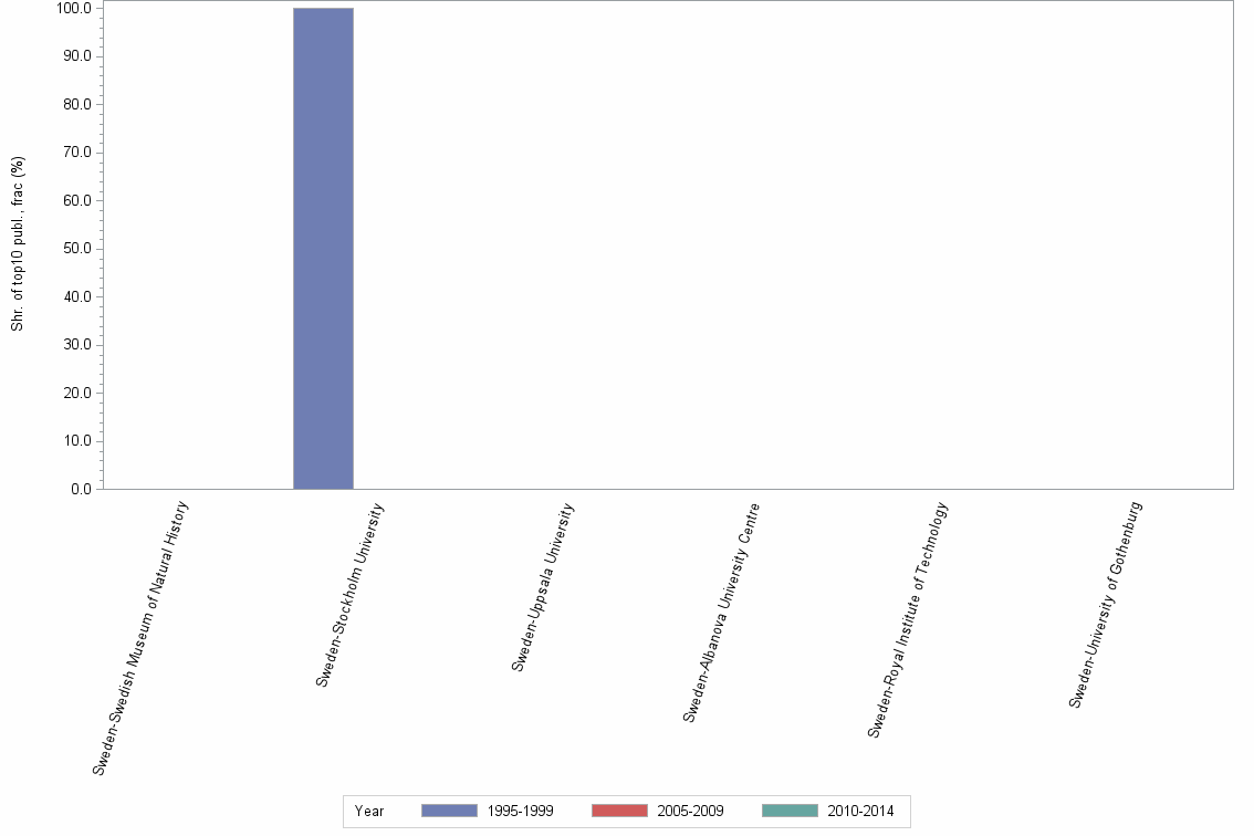 Bar chart of publication_year