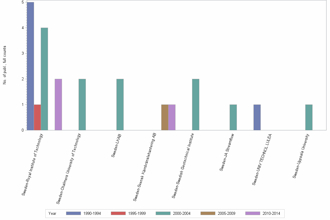 Bar chart of publication_year