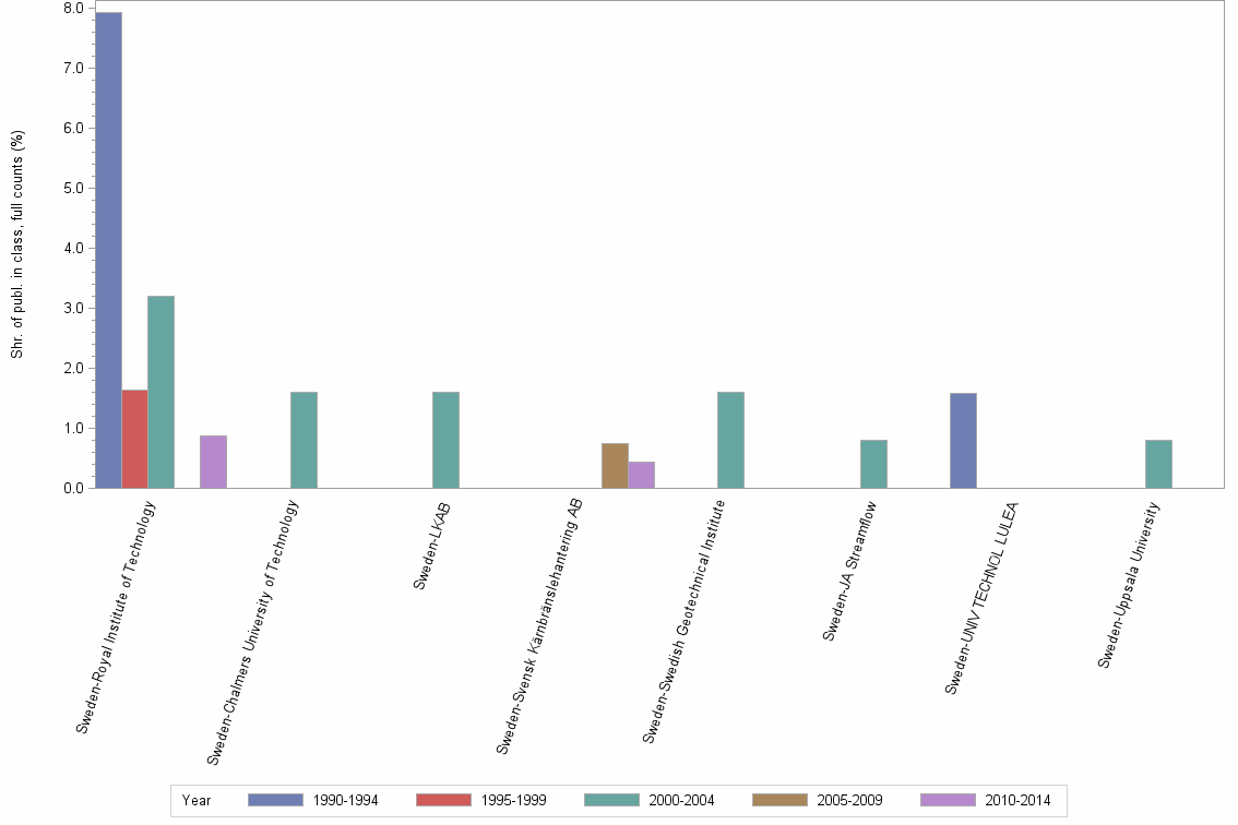 Bar chart of publication_year