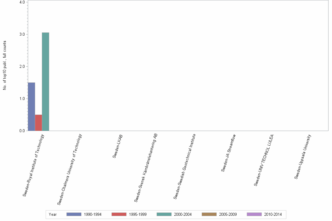 Bar chart of publication_year