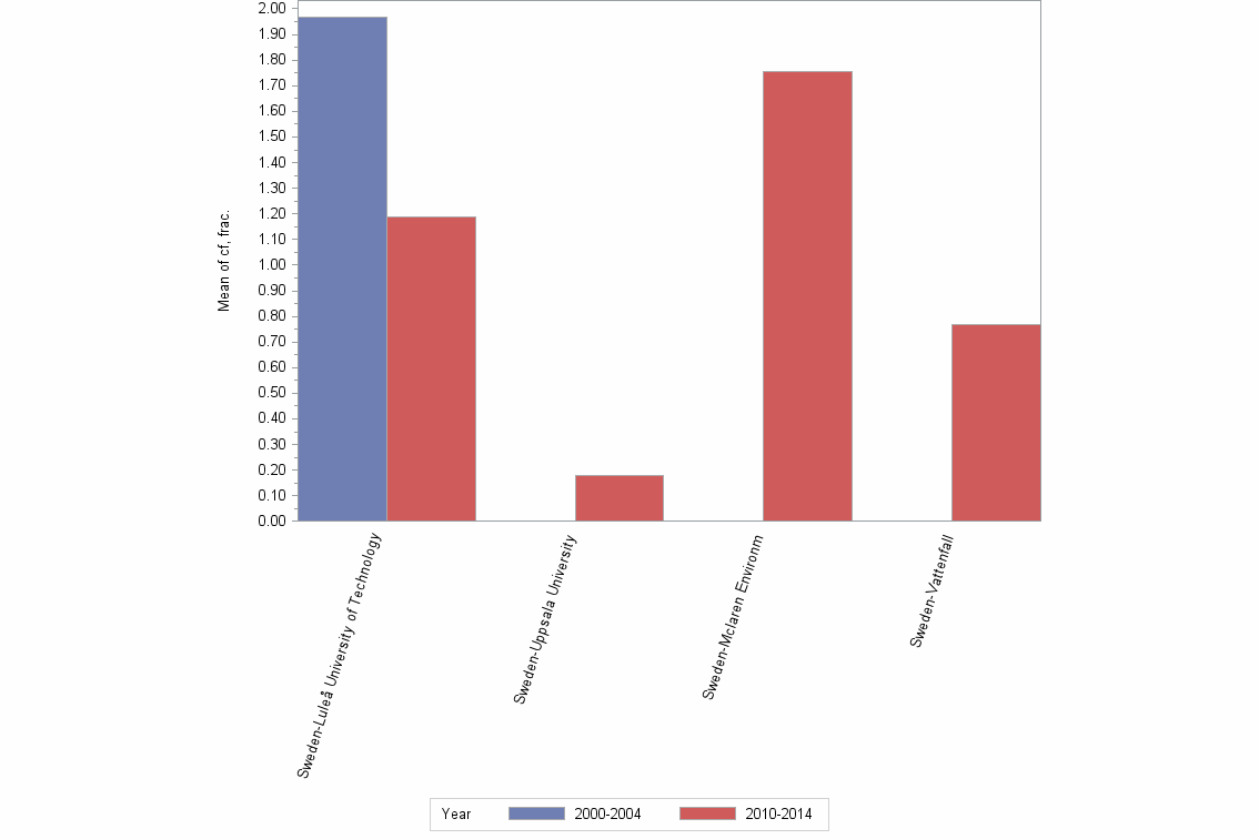 Bar chart of publication_year