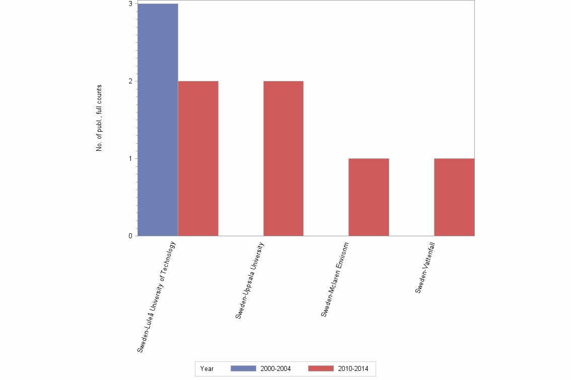 Bar chart of publication_year